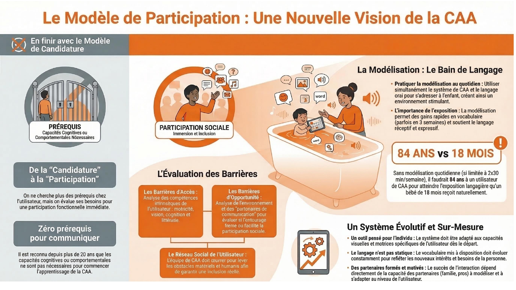 CAA-Makaton-Modele de participation-1